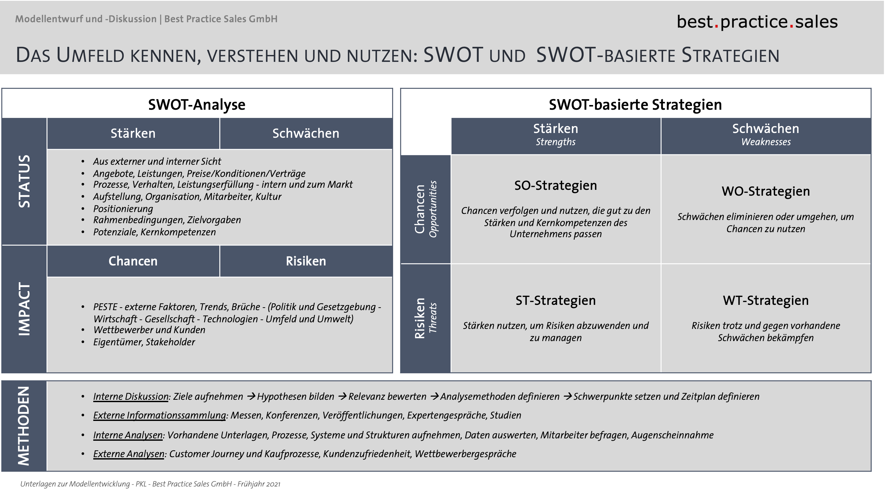 Überblick: SWOT und SWOT-basierte Strategien